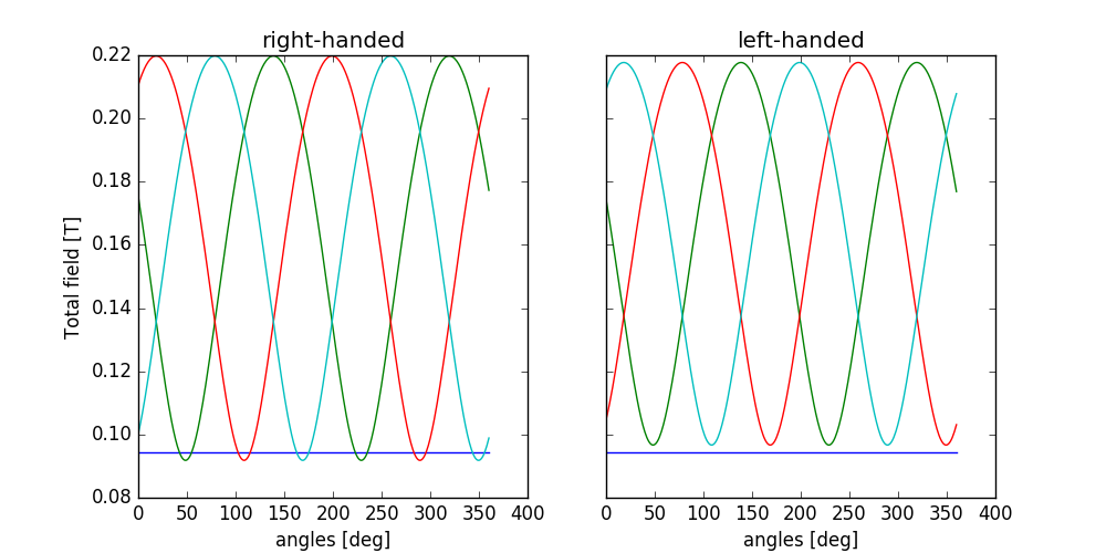 Total Fields for left and right handed helices